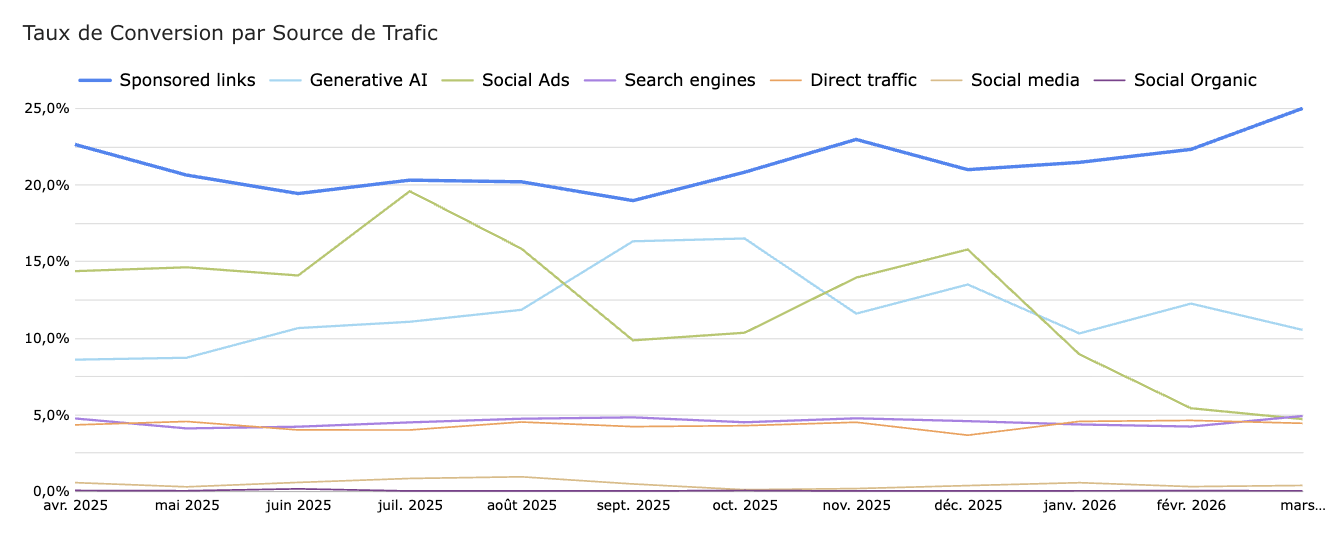Comparaison des CVRs par canal 