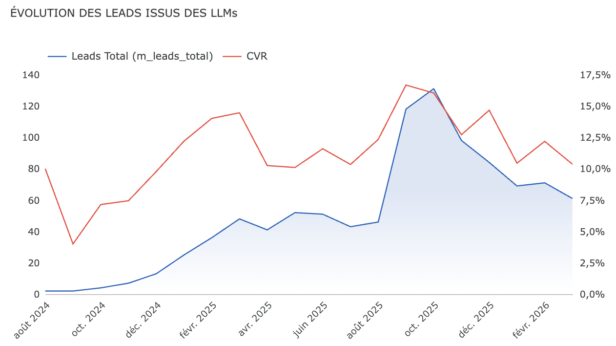 Évolution des leads générés par l’audience GenAI. & du CVR