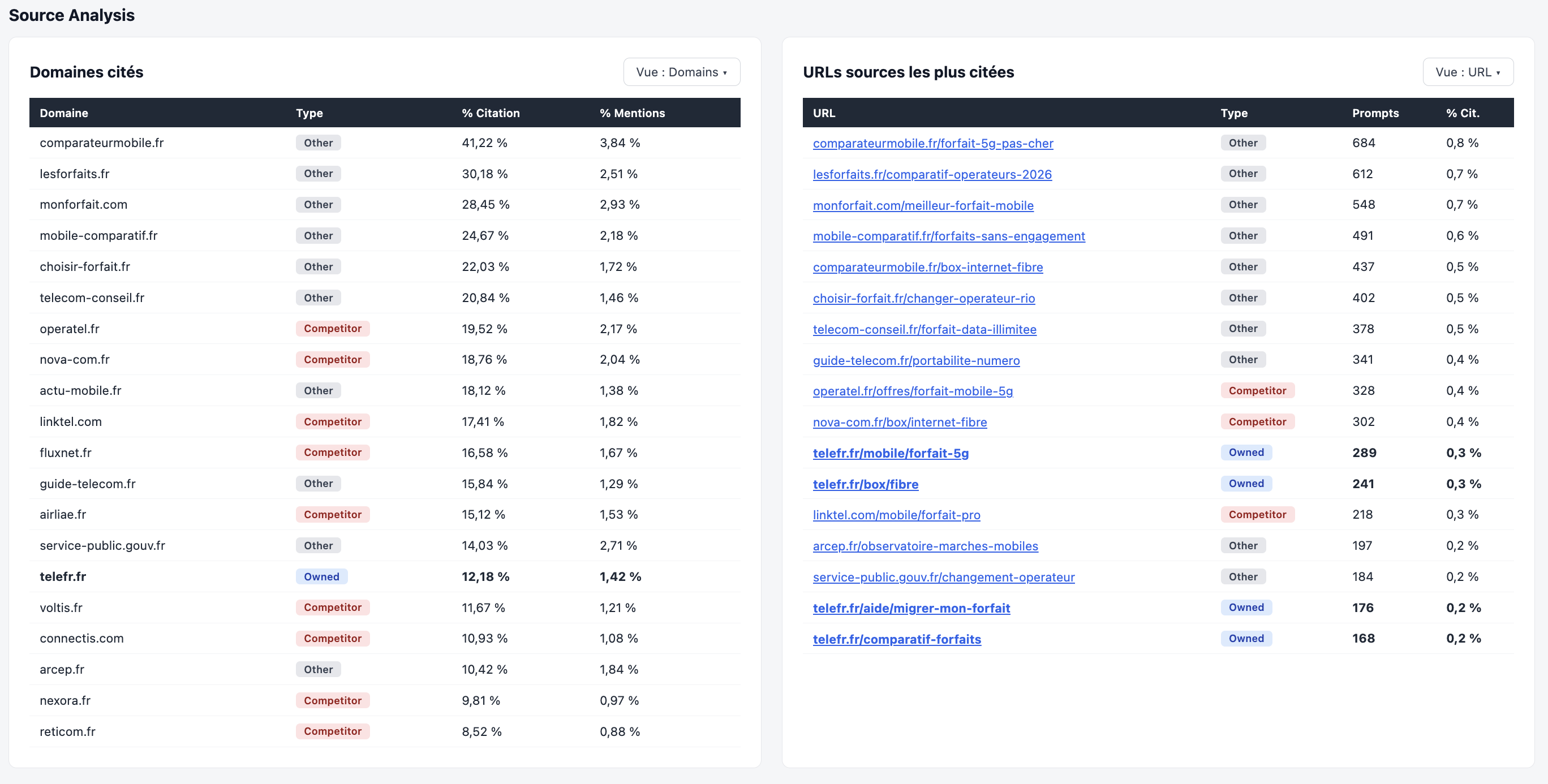 Dashboard basé sur de la donnée fictive