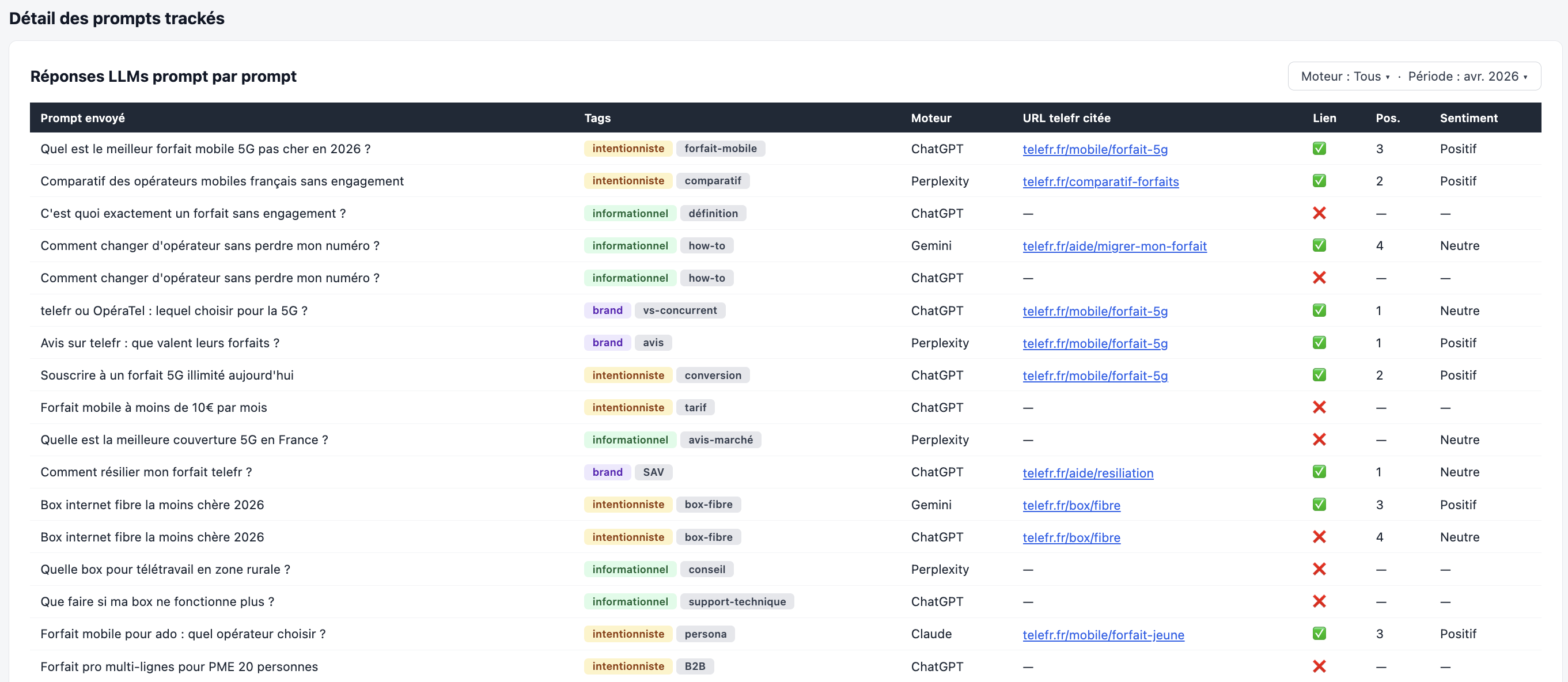 Dashboard basé sur de la donnée fictive