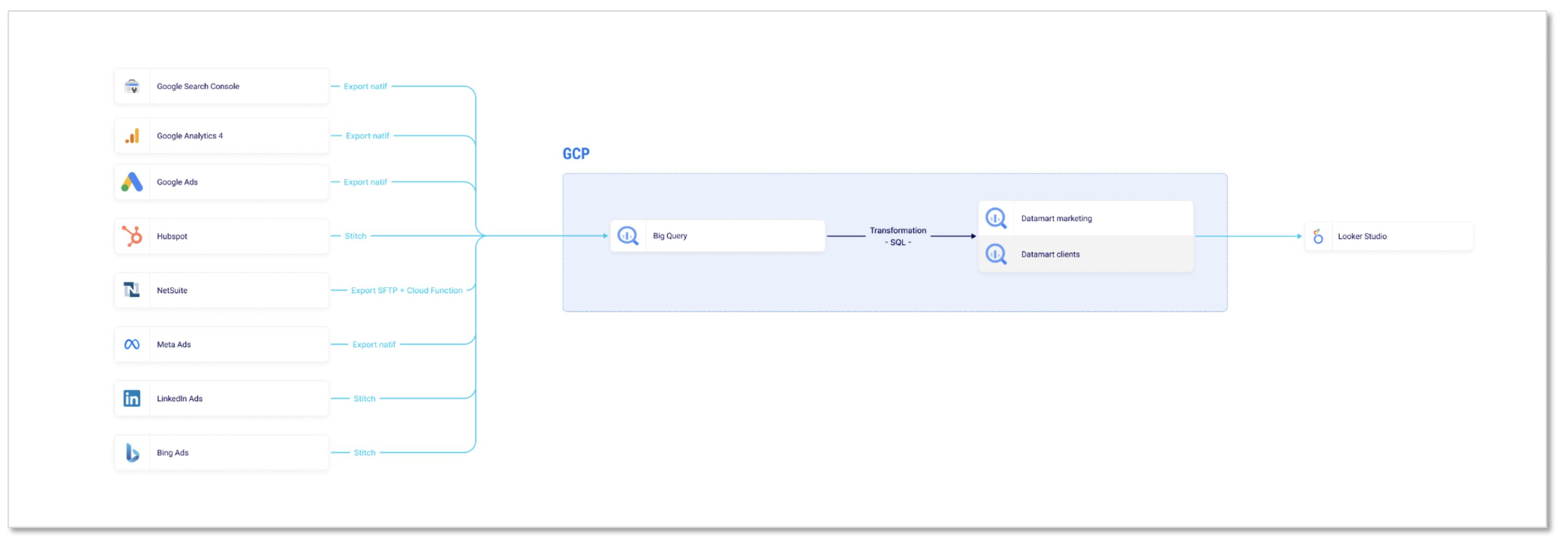 Schéma de principe des flux de donnée
