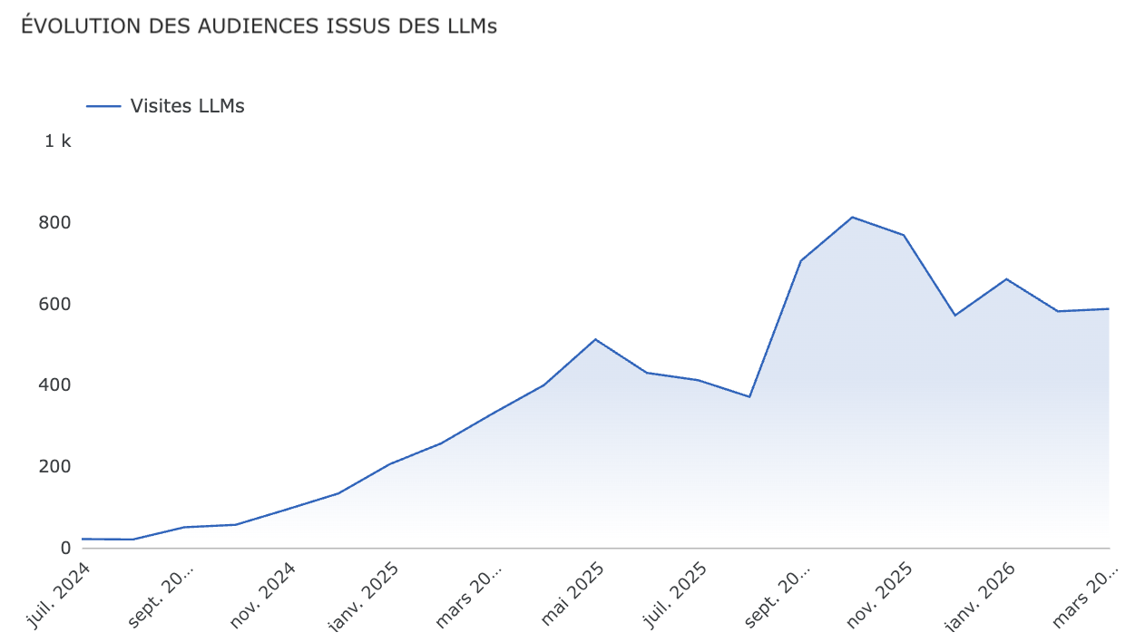 Évolution de l’audience LLMs sur l’un de nos site web