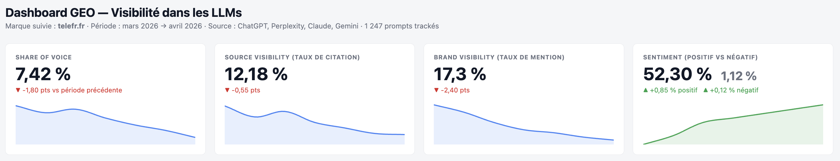 Dashboard basé sur de la donnée fictive