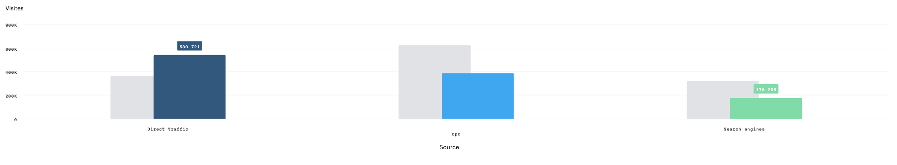 Comparaison évolutive de l’attribution iOS Piano