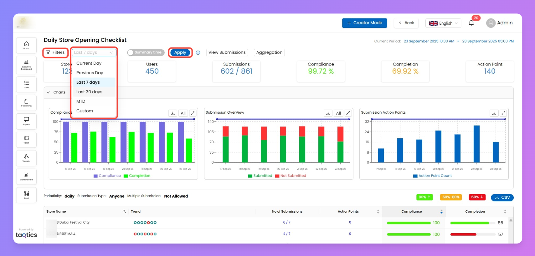A Process of “Daily Store Opening Checklist” with Daily periodicity 