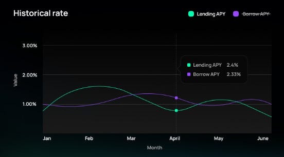 Just a UI mock-up - not accurate lending/borrowing APYs